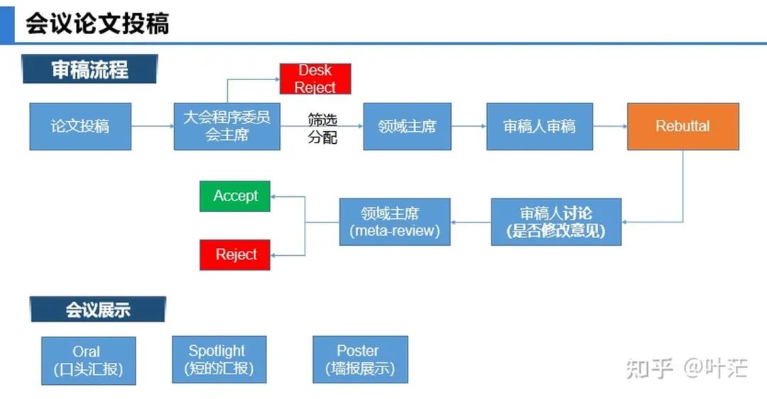 学术论文投稿与返修（Rebuttal）经验分享_学术论文投稿与返修_05