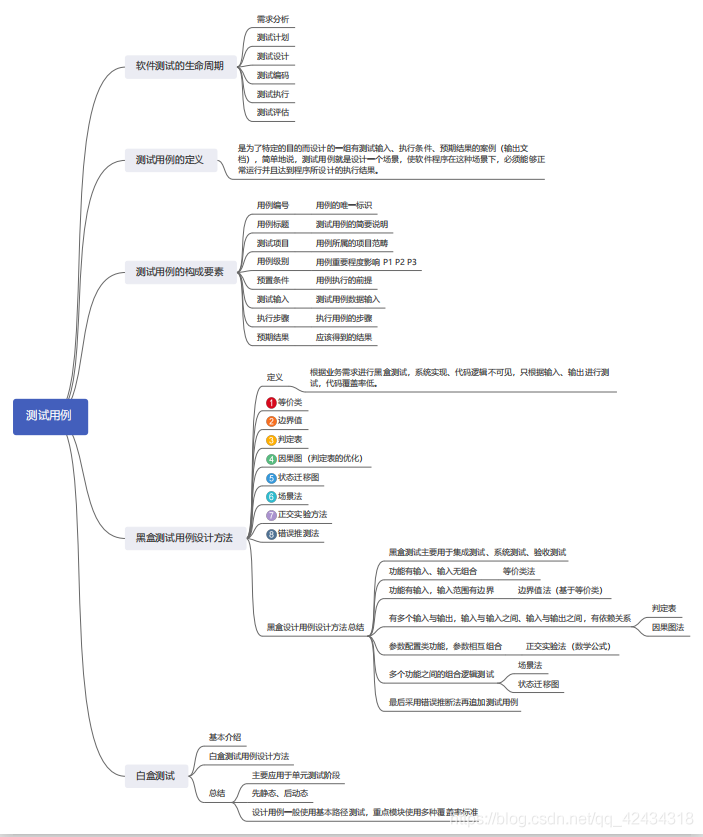 软件测试的测试用例怎么写？（含思维导图）_面试_02