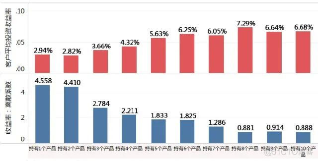 不要梭哈一只基金！_随笔_03