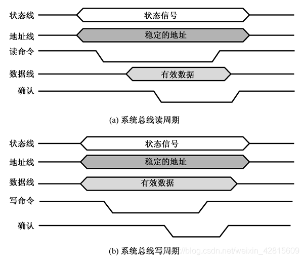 bus :多個部件之間進行數據傳送的共享通道,總線設計 - 總線仲裁,數據