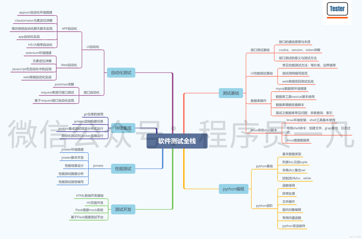 【穷学测试】学了软件测试真的能改变命运吗？我希望你能……_python