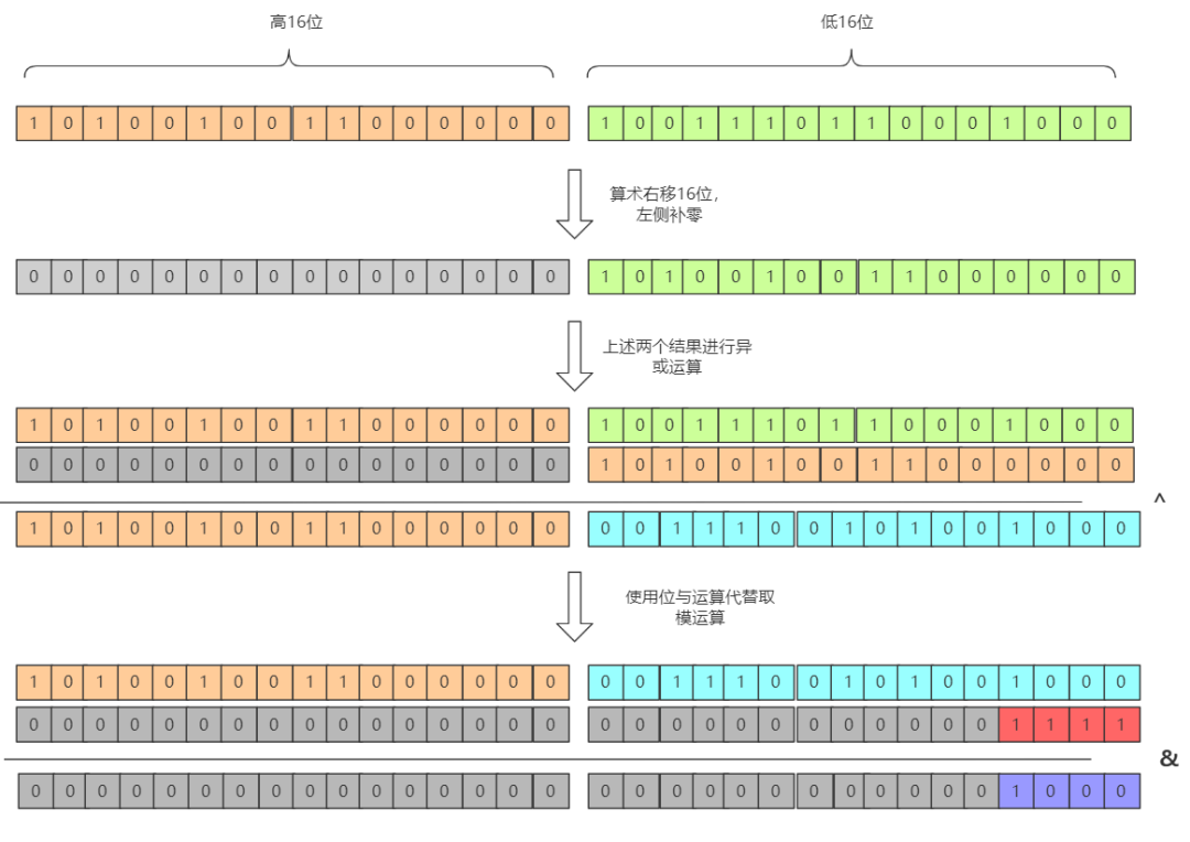 厉害了！把 HashMap 剖析的只剩渣了！_JAVA_05