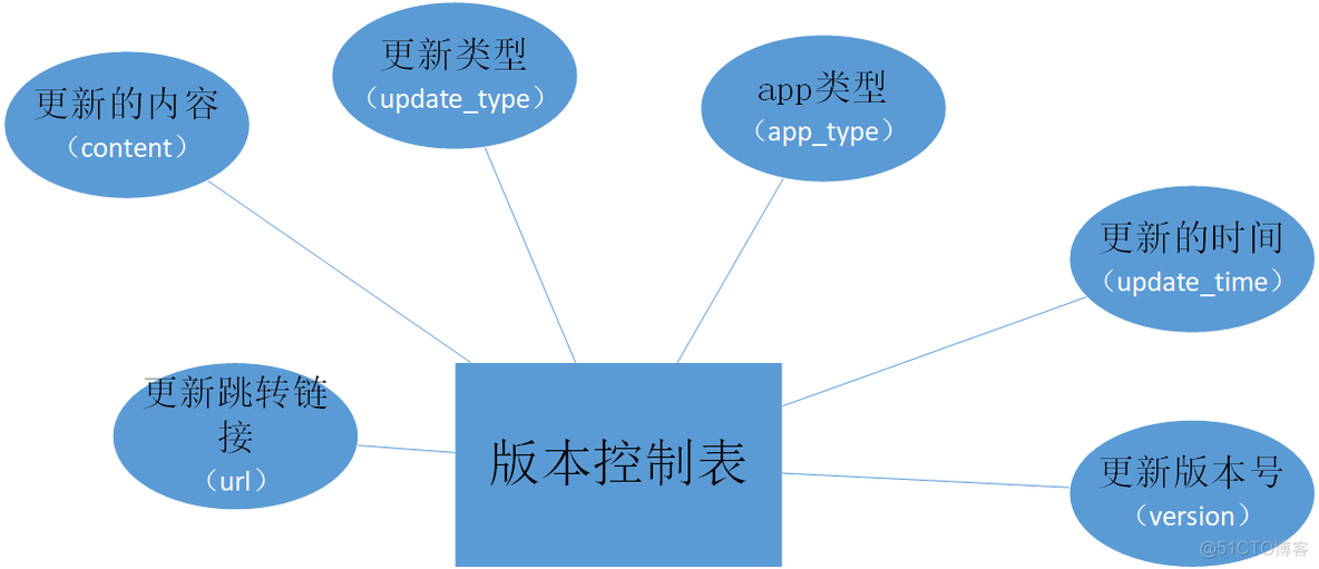 【商城应用】app版本控制流程_应用场景_02