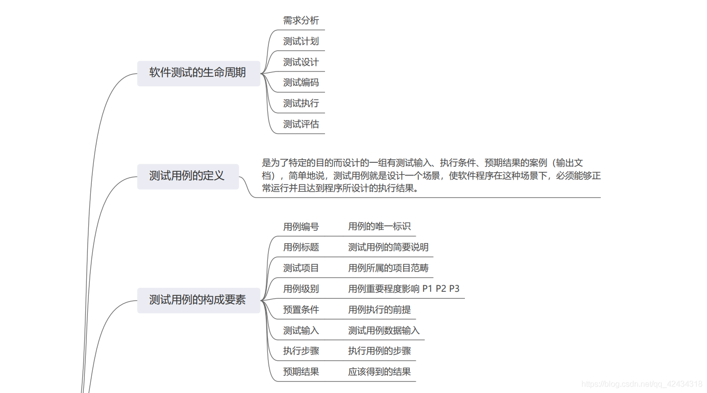 软件测试的测试用例怎么写？（含思维导图）_面试