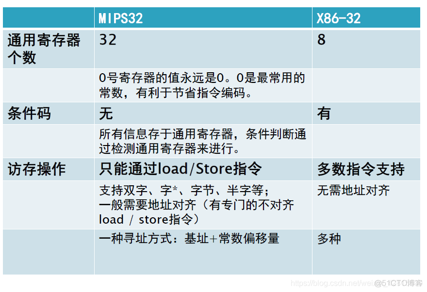 【汇编语言与计算机系统结构笔记17】MIPS 汇编初步_MIPS_04