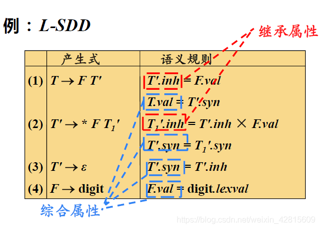 【编译原理笔记08】语法制导翻译：语法制导定义，SSD的求值顺序，S属性定义与L属性定义_计算机结构_15