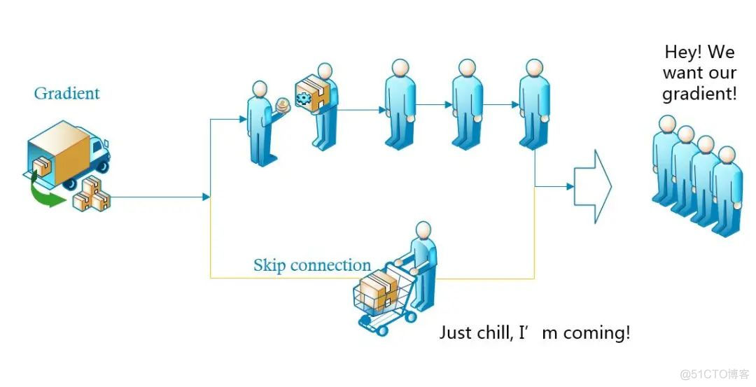 ResNet及其变体的结构梳理、有效性分析_经验分享_05