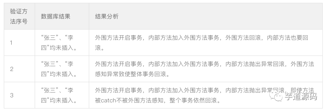 太难了~面试官让我结合案例讲讲自己对Spring事务传播行为的理解！_java_03