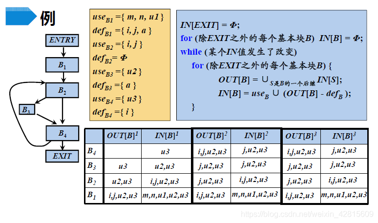 【编译原理笔记18】代码优化：活跃变量分析，可用表达式分析_51CTO博客_代码逻辑分析优化