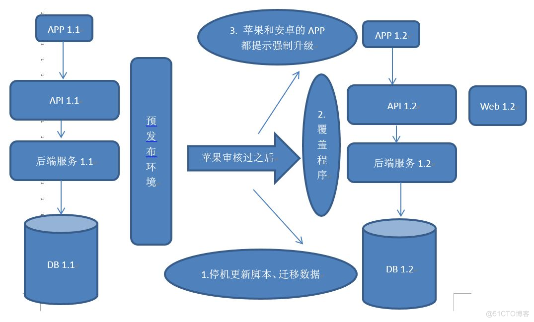 APP多版本共存，服务端如何兼容？_java_03