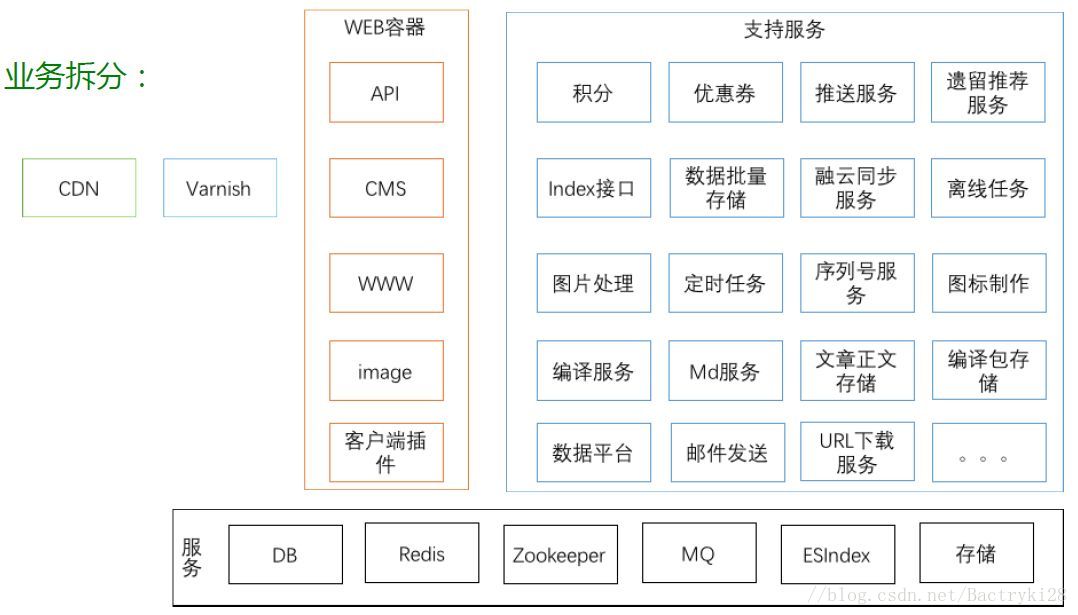 微服务架构理解[架构图]_微服务架构_06