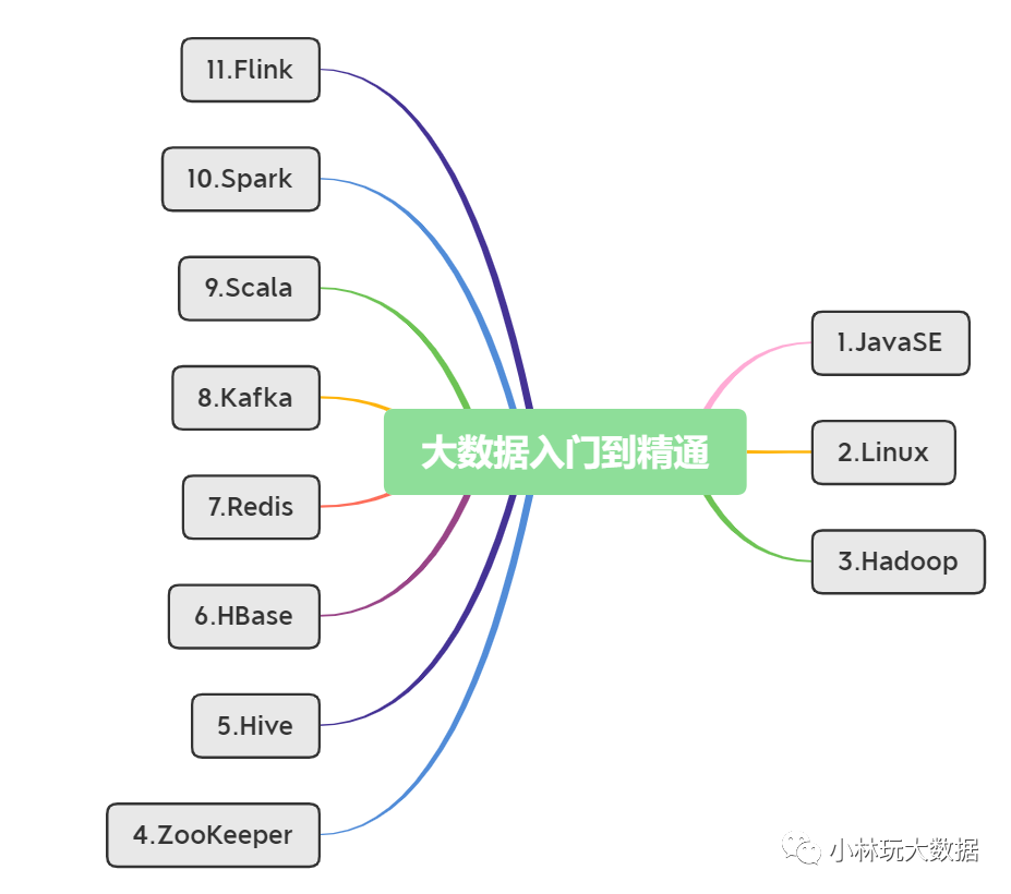 峰哥读者的大数据学习路线，附学习资料_经验分享_03