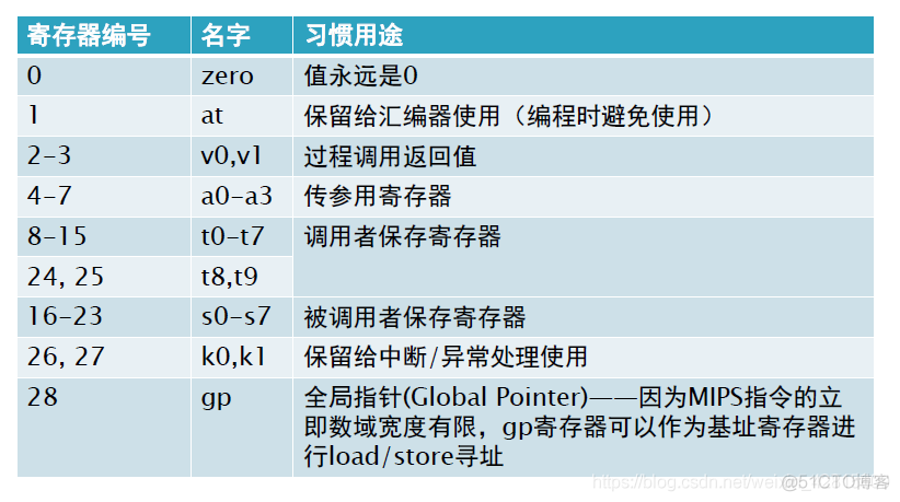 【汇编语言与计算机系统结构笔记17】MIPS 汇编初步_MIPS_10