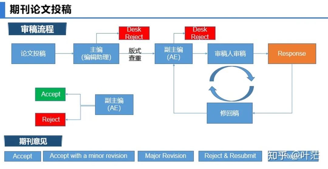 学术论文投稿与返修（Rebuttal）经验分享_学术论文投稿与返修_06