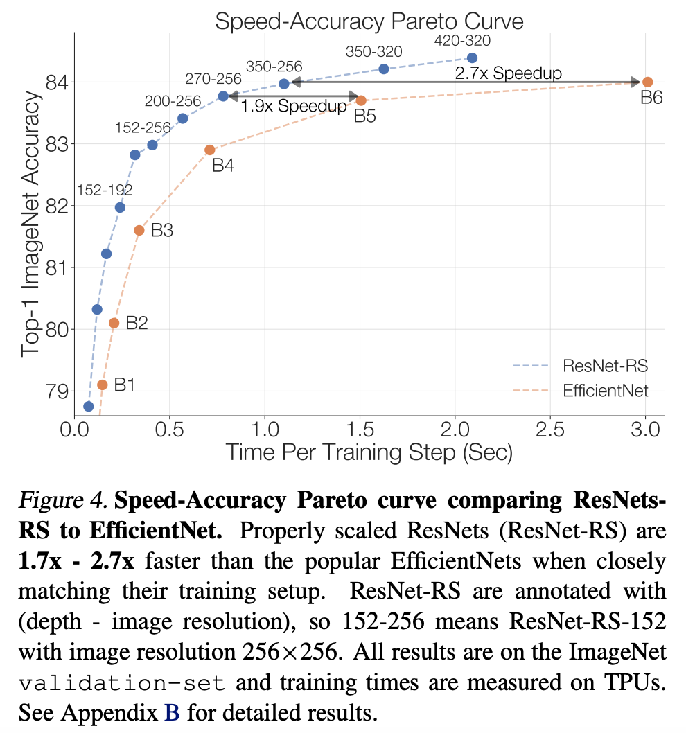 ResNet强势升级，仅改进训练和扩展策略便与EfficientNets一争高下_变体架构_07