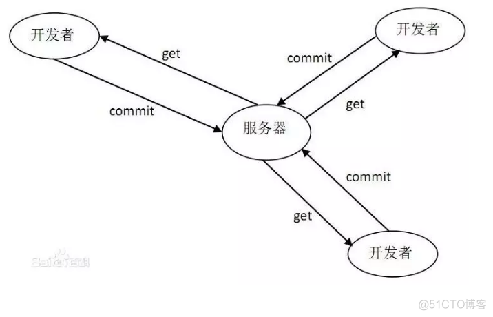 SVN和Git 介绍,区别,优缺点以及适用范围_git