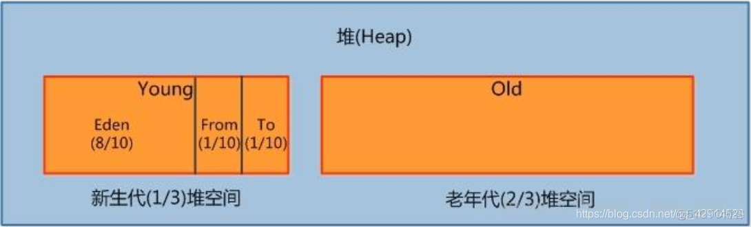 【JVM】JVM的运行时内存是怎么样的？_随笔