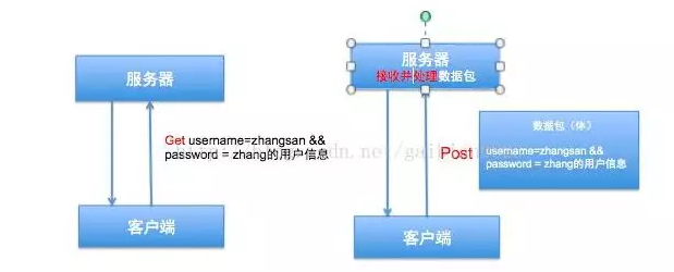 Http中GET和POST请求的区别_Javaweb