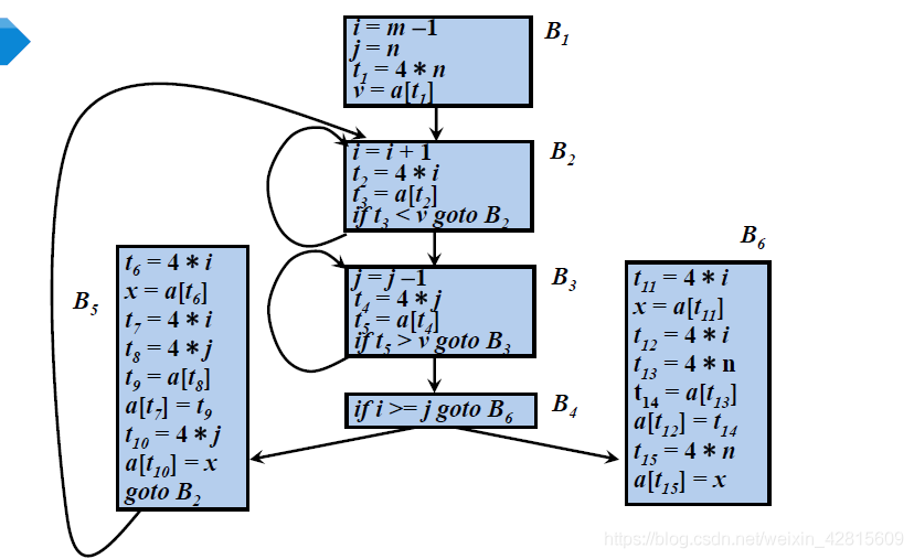 【编译原理笔记16】代码优化：流图，常用代码优化方法， 基本块的优化_知识_03