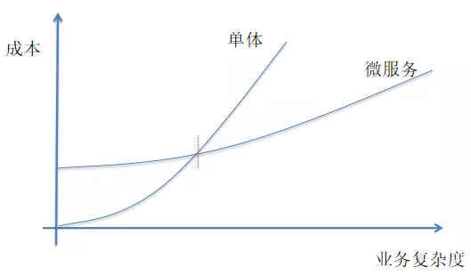 微服务拆分之道_服务化_03