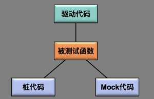 软件测试基础知识必备之浅谈单元测试_面试