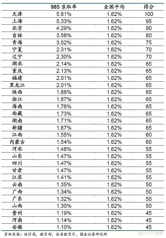 中国各地高考难度地图：上大学最难的省份是哪里！？_高考_08