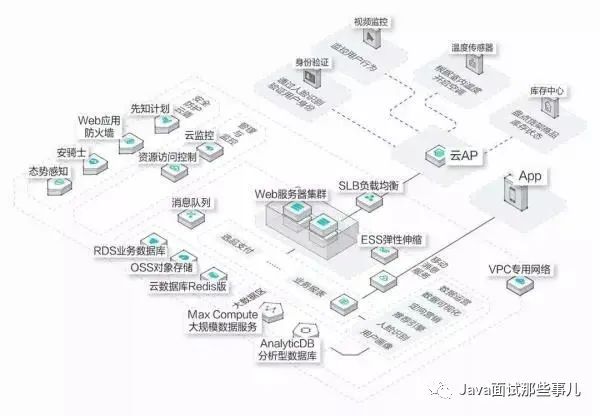 阿里技术专家：如何高效的画出技术架构图？赶紧收藏~_画图方法_04