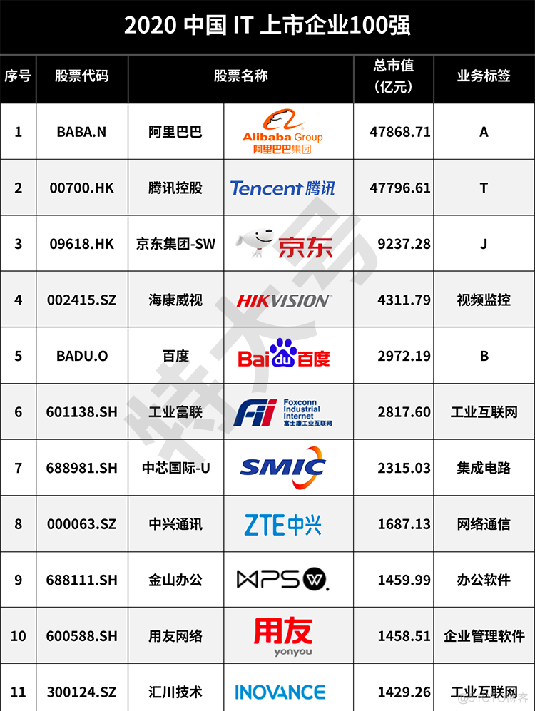 《2020中国IT上市企业100强》_IT业界