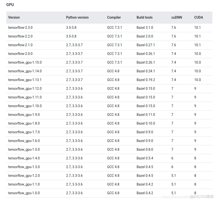 建议收藏 | TensorFlow 与 cuda cudnn版本对应表_经验分享