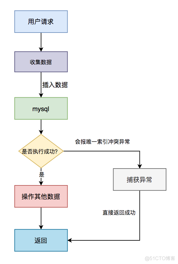 [技术干货]高并发下如何保证接口的幂等性？_经验分享_04