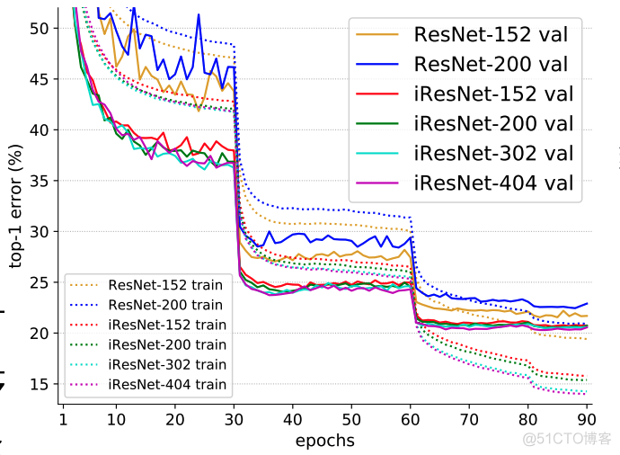 【最强ResNet改进系列】IResNet：涨点不涨计算量，可训练网络超过3000层！_IResNet_13