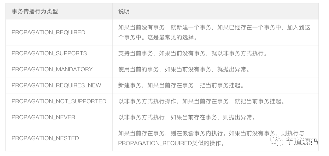 太难了~面试官让我结合案例讲讲自己对Spring事务传播行为的理解！_java