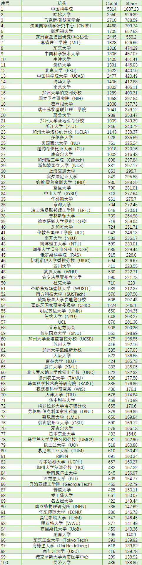 最新！全球学术排名出炉：21所中国大学位居世界100强_排名_03