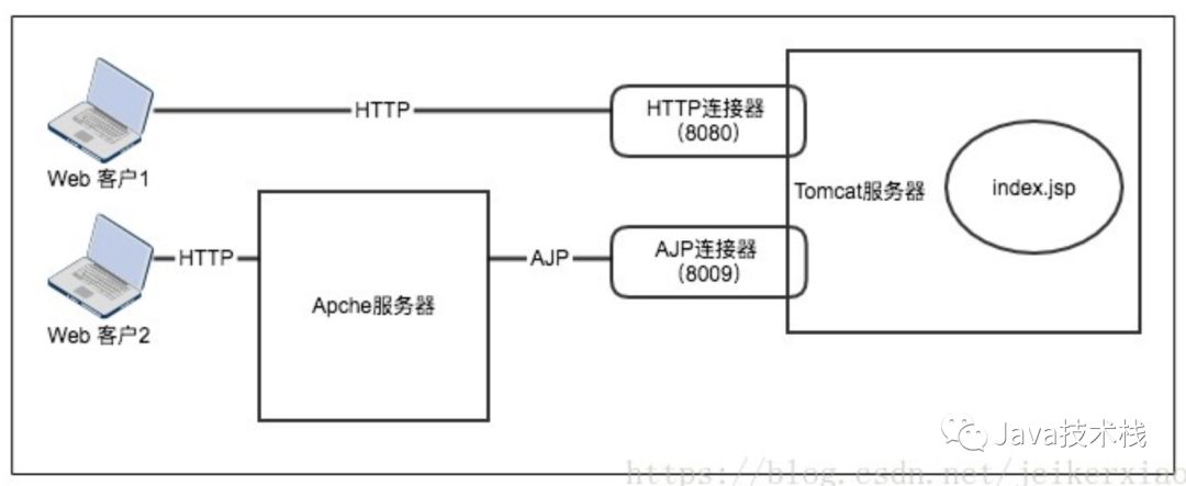 Tomcat 爆出高危漏洞！_网络安全_02