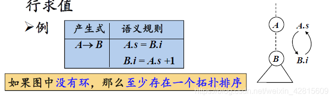 【编译原理笔记08】语法制导翻译：语法制导定义，SSD的求值顺序，S属性定义与L属性定义_计算机结构_11