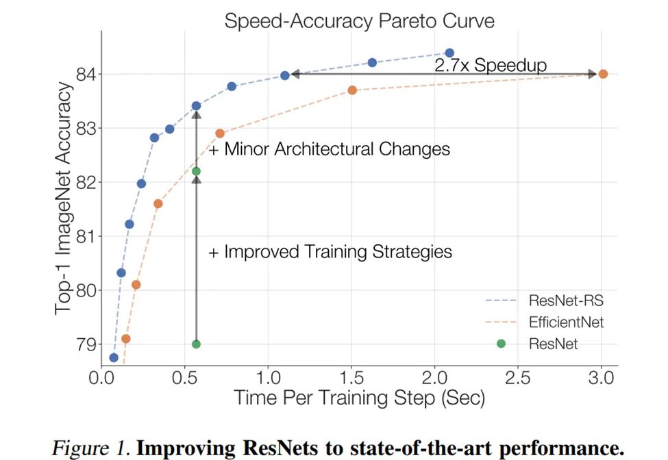 ResNet强势升级，仅改进训练和扩展策略便与EfficientNets一争高下_变体架构_02