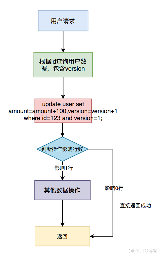 [技术干货]高并发下如何保证接口的幂等性？_经验分享_03