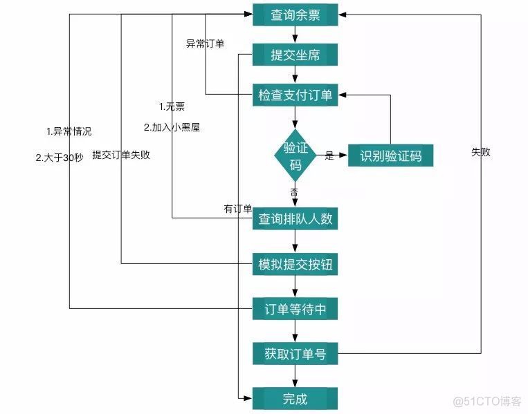 春节抢票神器！GitHub 2 万 Star！_随笔_06