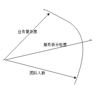 微服务拆分之道_复杂度_05