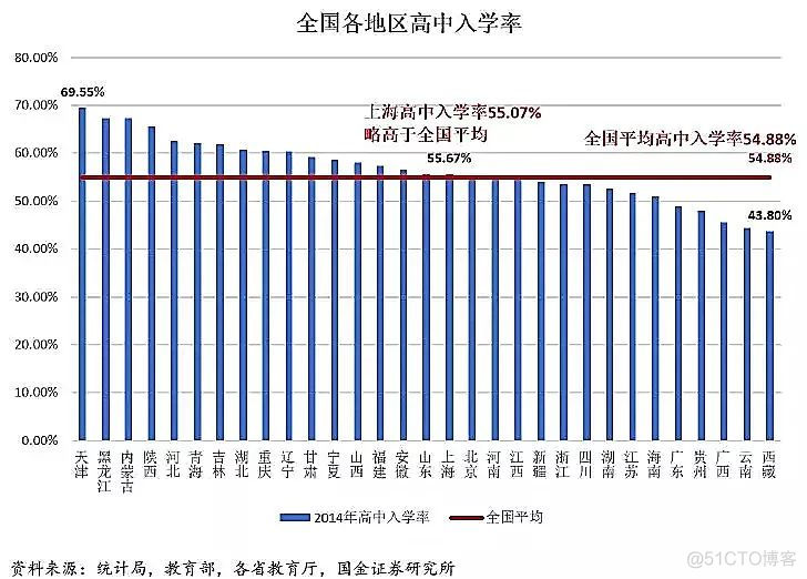 中国各地高考难度地图：上大学最难的省份是哪里！？_高考_17