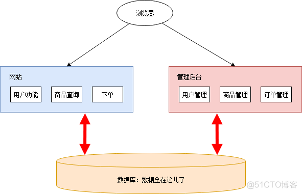 一文详解微服务架构_微服务