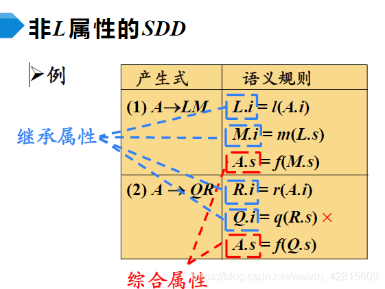 【编译原理笔记08】语法制导翻译：语法制导定义，SSD的求值顺序，S属性定义与L属性定义_计算机结构_16