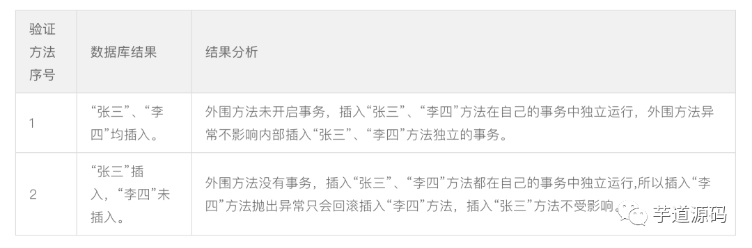 太难了~面试官让我结合案例讲讲自己对Spring事务传播行为的理解！_java_02