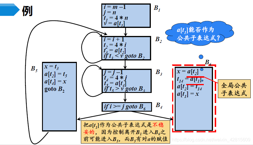 【编译原理笔记16】代码优化：流图，常用代码优化方法， 基本块的优化_知识_12