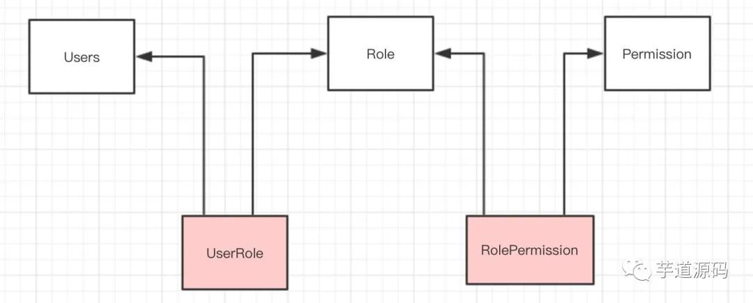 Apollo 源码解析 —— Portal 认证与授权（二）之授权_java