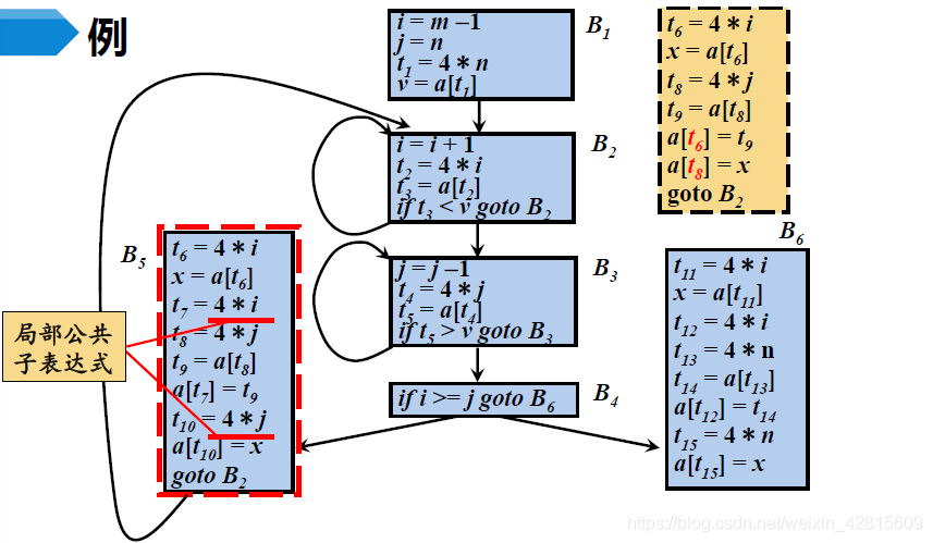 【编译原理笔记16】代码优化：流图，常用代码优化方法， 基本块的优化_知识_04