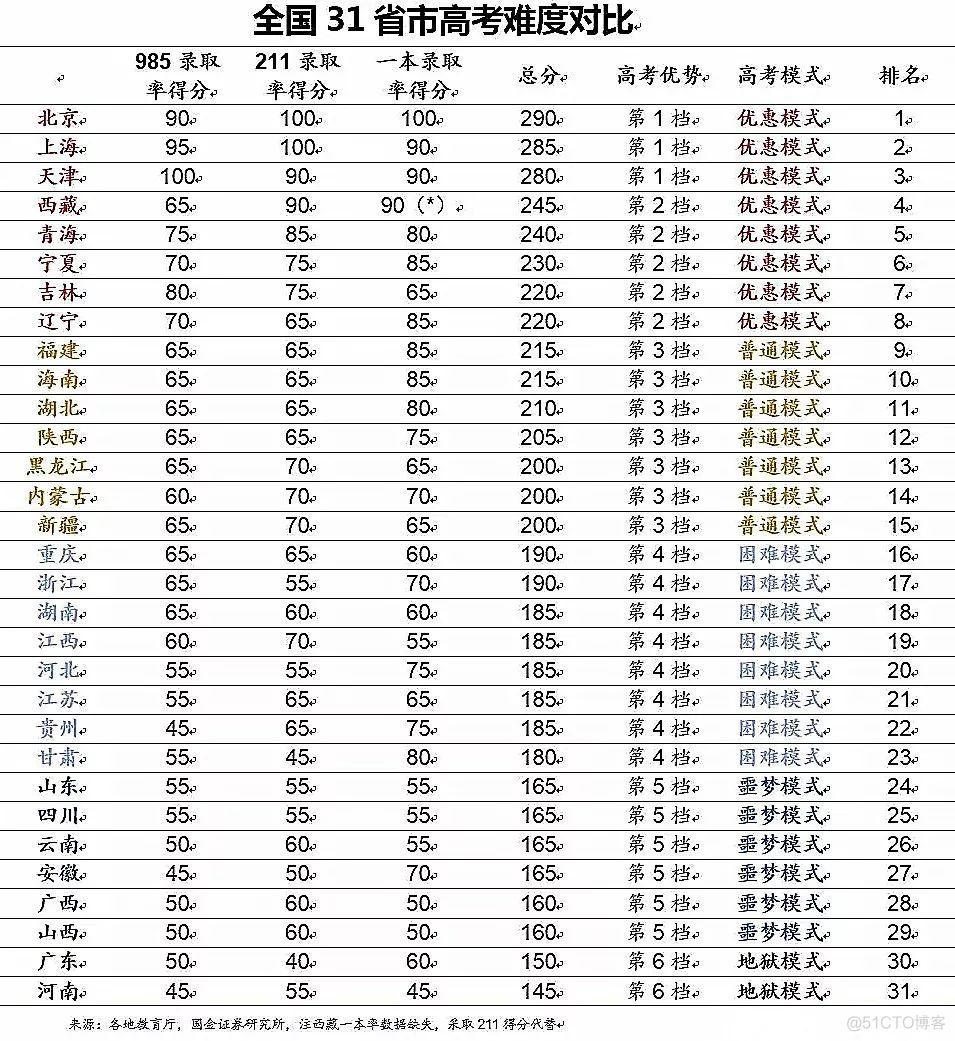 中国各地高考难度地图：上大学最难的省份是哪里！？_高考_06