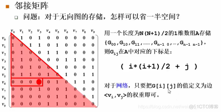 【数据结构笔记20】图的定义，图的表示：邻接矩阵与邻接表_数据结构_03