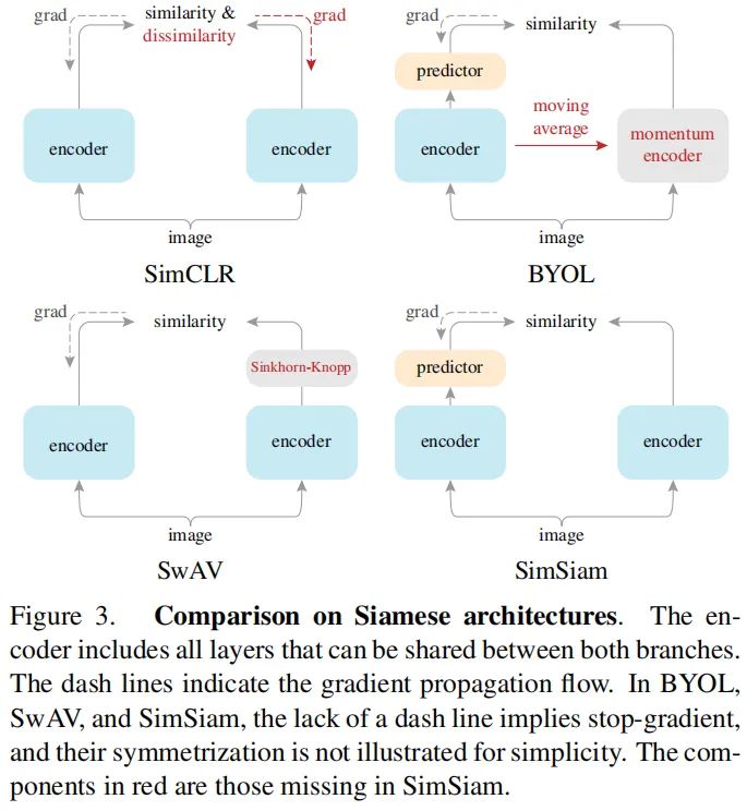 何恺明团队最新力作SimSiam：消除表征学习“崩溃解”，探寻对比表达学习成功之根源_SimSiam_12