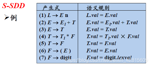 【编译原理笔记08】语法制导翻译：语法制导定义，SSD的求值顺序，S属性定义与L属性定义_计算机结构_12